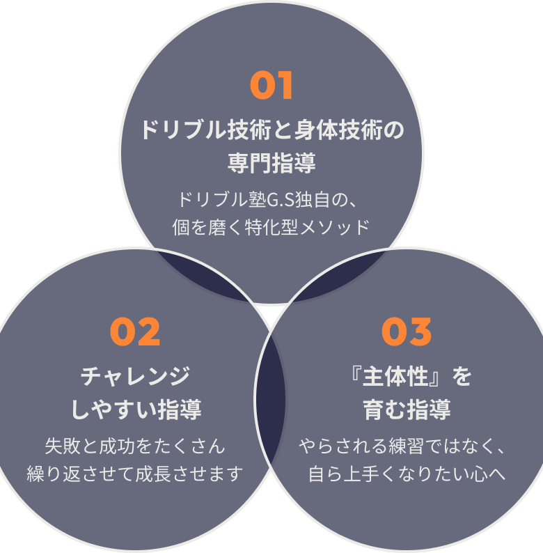 01.ドリブル技術と身体技術の専門指導/02.「できた」を試合で使える自信に/03.『主体性』を育む指導