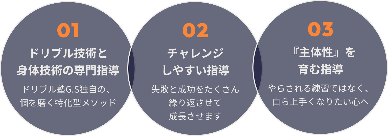 01.ドリブル技術と身体技術の専門指導/02.「できた」を試合で使える自信に/03.『主体性』を育む指導